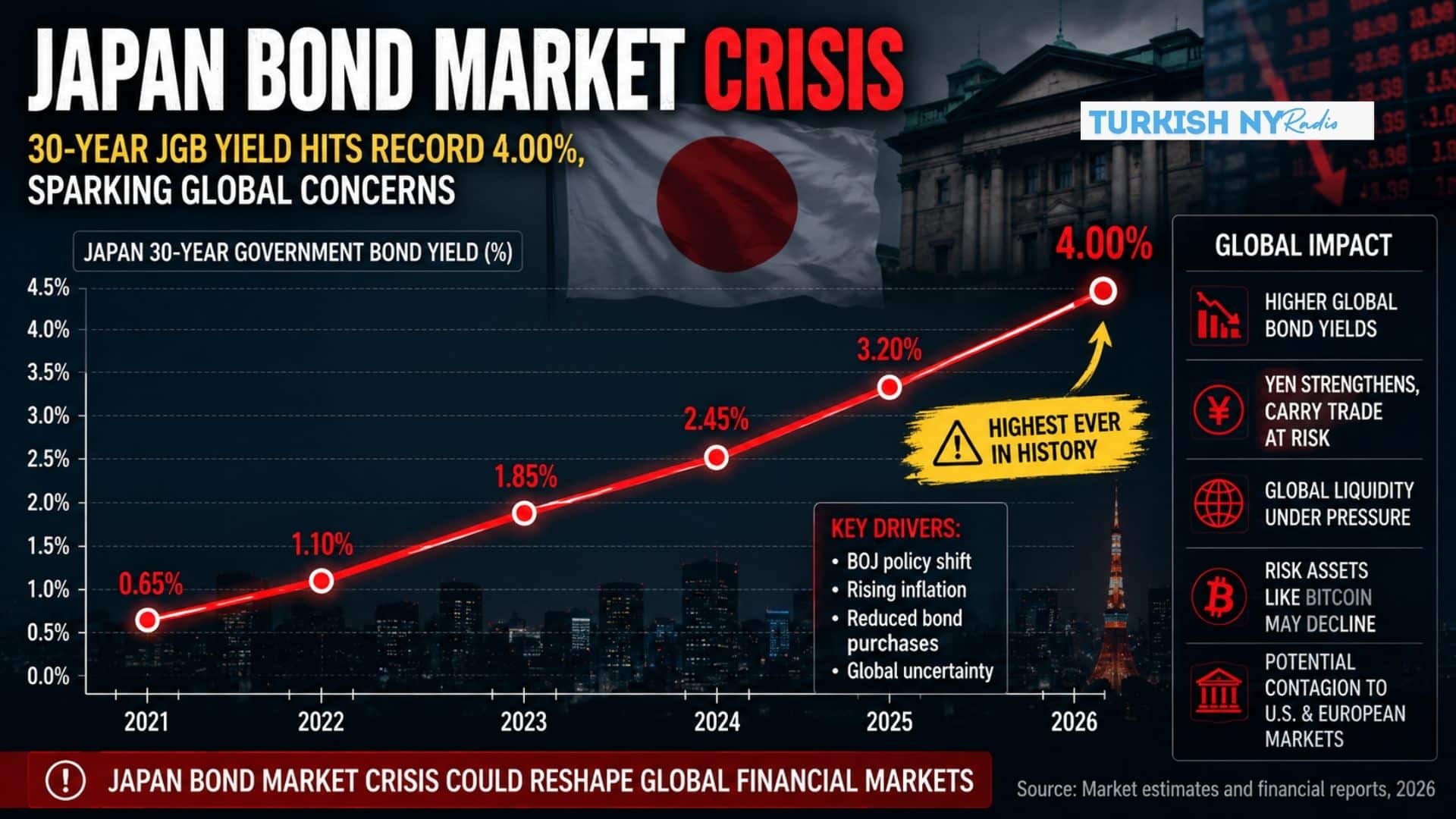 Japan Bond Market Crisis Raises Global Liquidity Fears as Yields Surge 7 crypto market liquidity