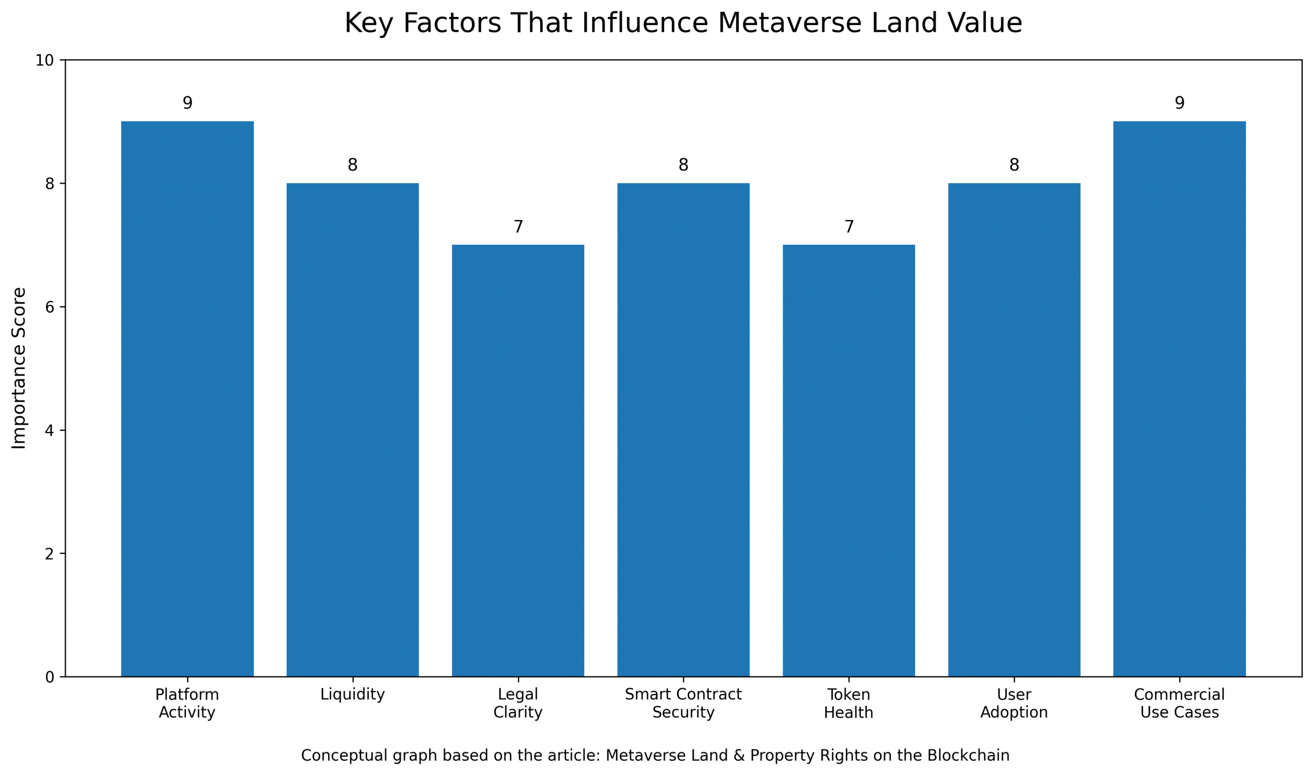 Metaverse Land Ownership: How Blockchain Defines Digital Property