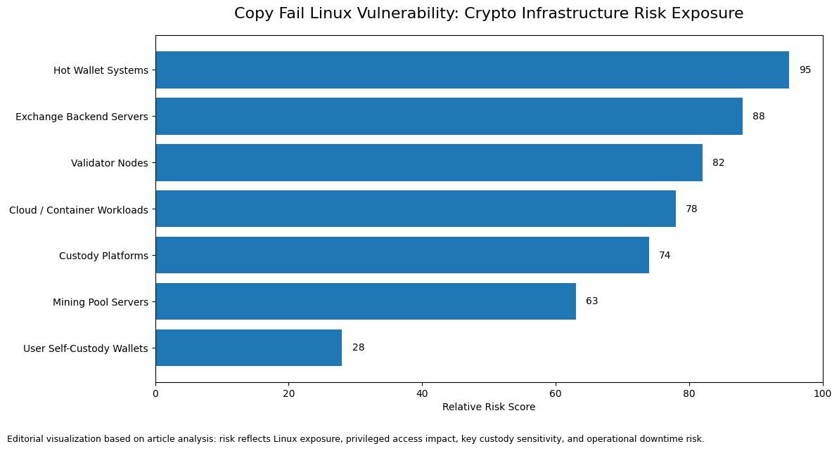 How Copy Fail Linux Vulnerability Puts Crypto Infrastructure on Alert 6 How Copy Fail Linux Vulnerability Puts Crypto Infrastructure on Alert
