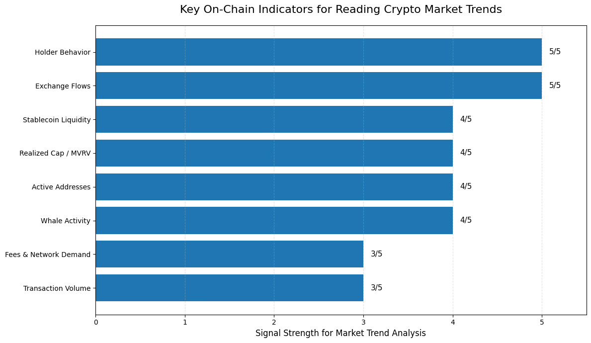How to Analyze On-Chain Data for Market Trends 6 How to Analyze On-Chain Data for Market Trends