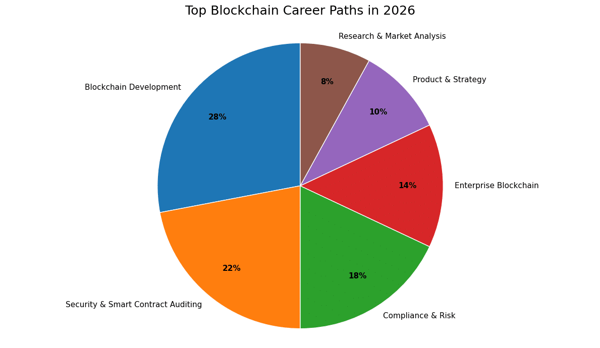 Top Blockchain Certifications and Career Paths in 2026 6 Top Blockchain Certifications and Career Paths in 2026
