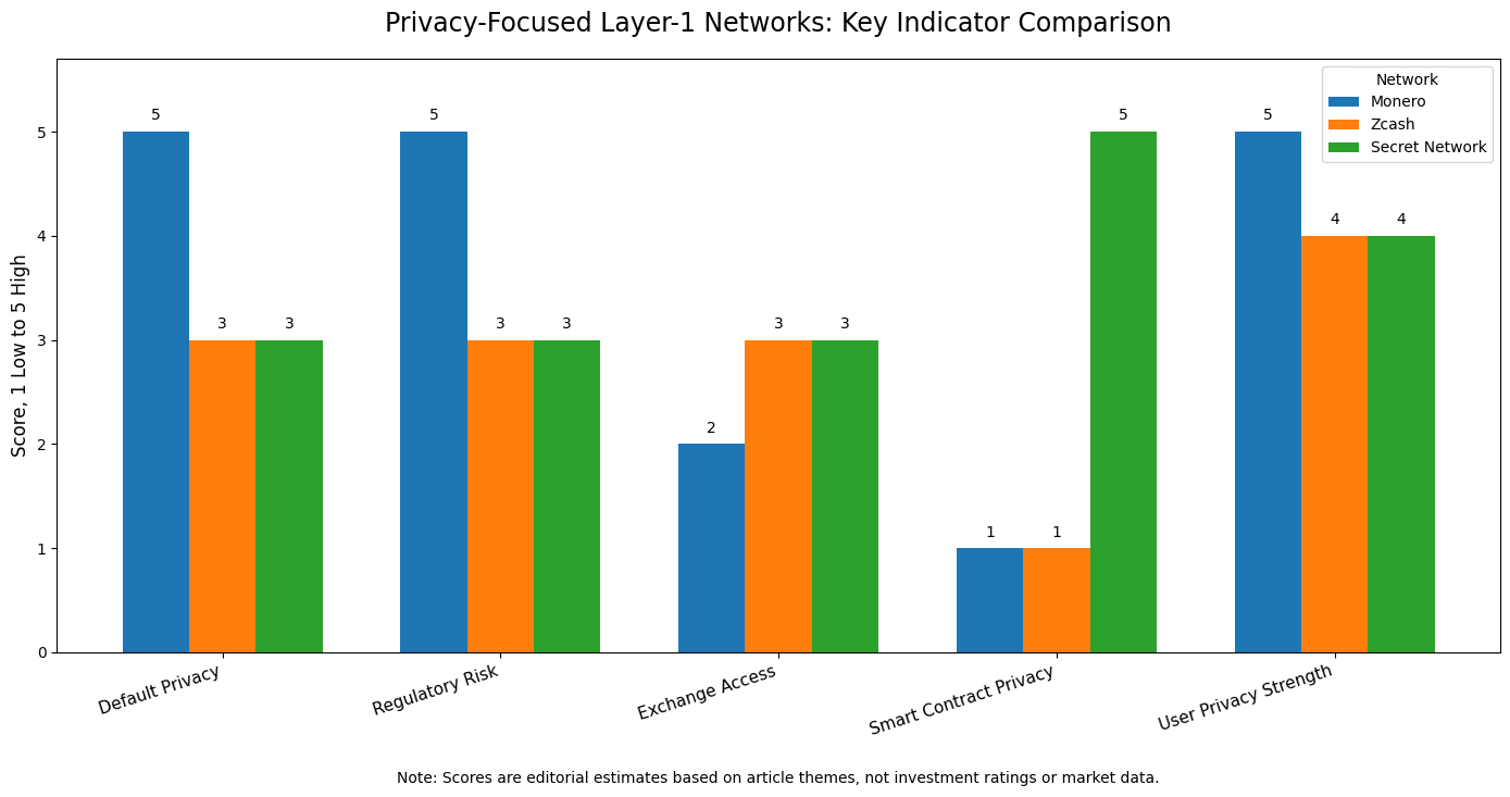 Privacy-Focused Layer-1 Networks: Monero, Zcash, Secret