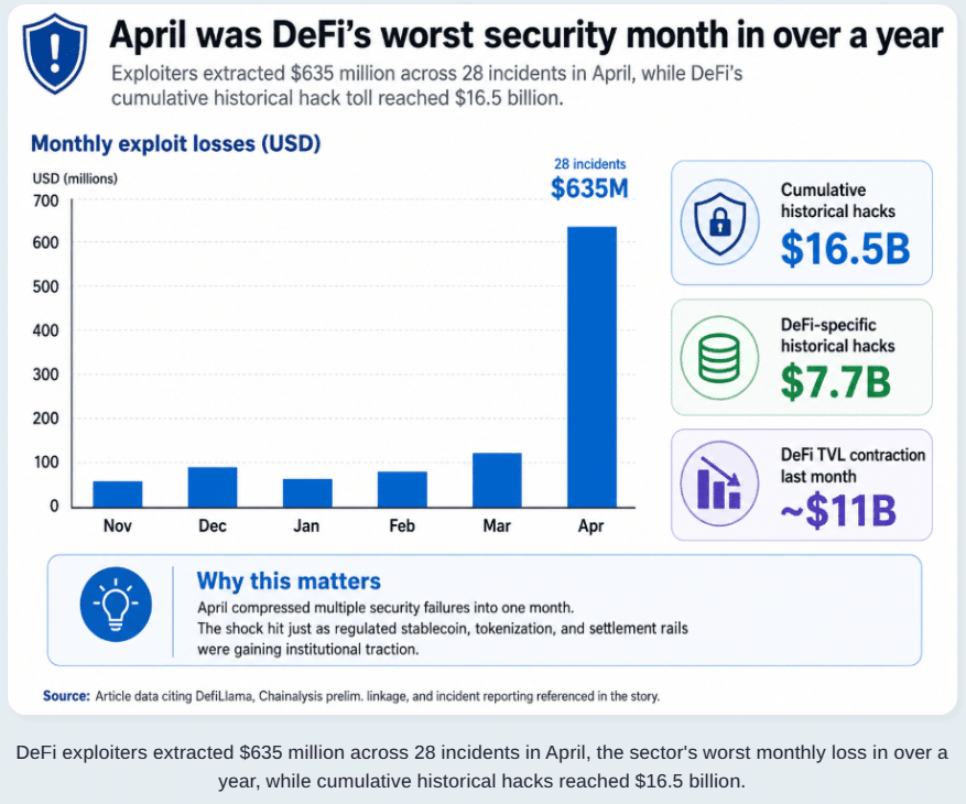 $16.5B in Exploits Push DeFi Toward Tougher Security Controls