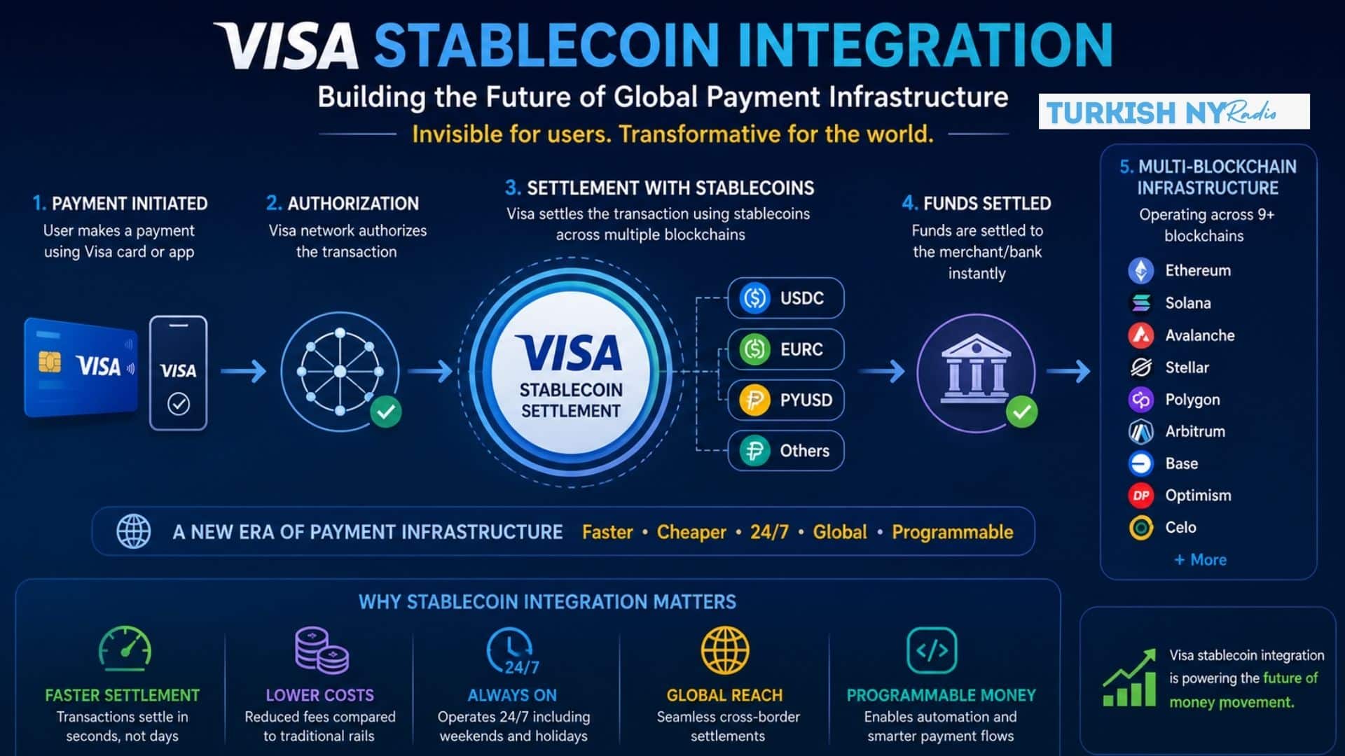 Visa USDC settlement