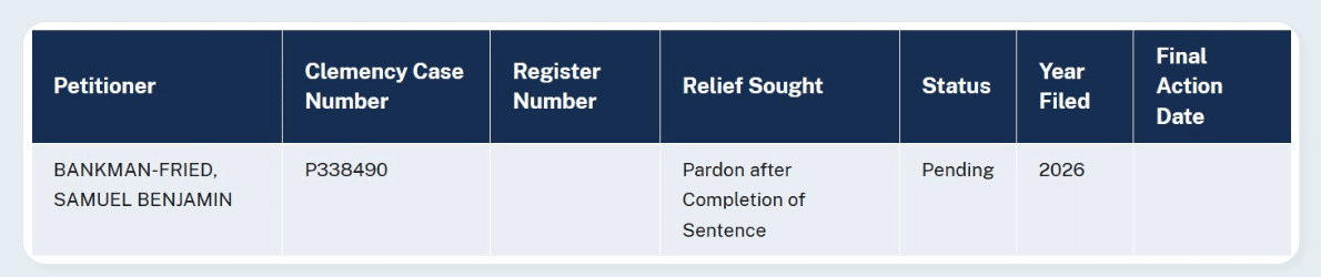 SBF Pardon Request Revives FTX Token Speculation as FTT Rallies 6 SBF Pardon