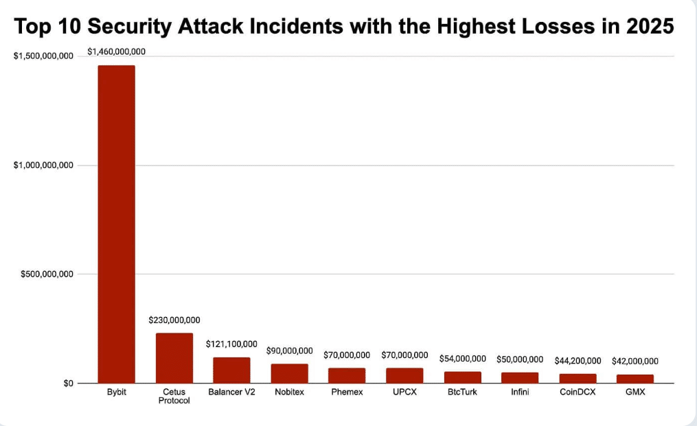 DeFi Hacks Become Less Costly but More Complex as Logic Flaws Dominate Losses 6 DeFi Hacks news
