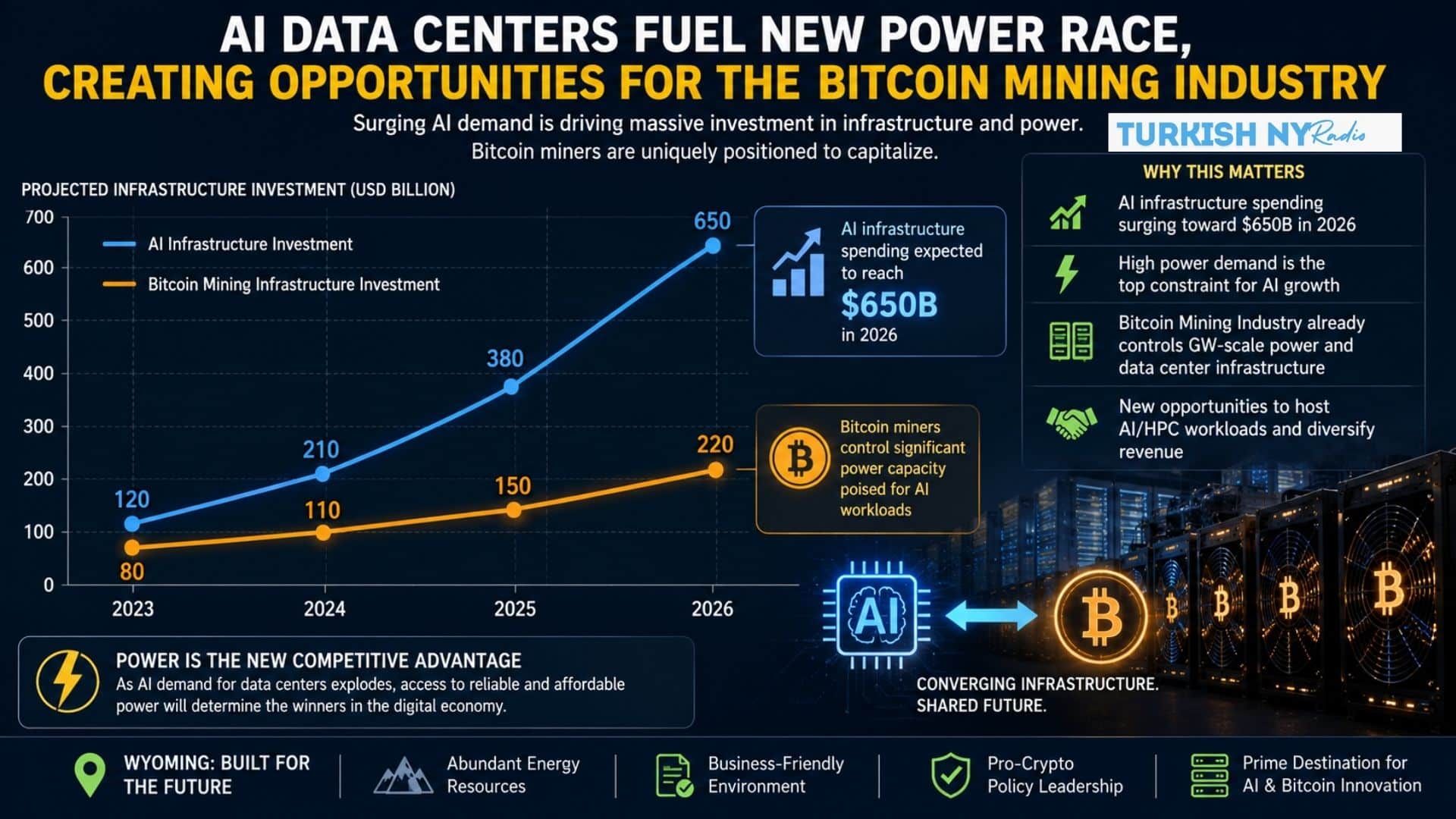 Bitcoin Mining Industry Could Benefit as Wyoming Targets AI Data Centers 7 Bitcoin Mining Power Race