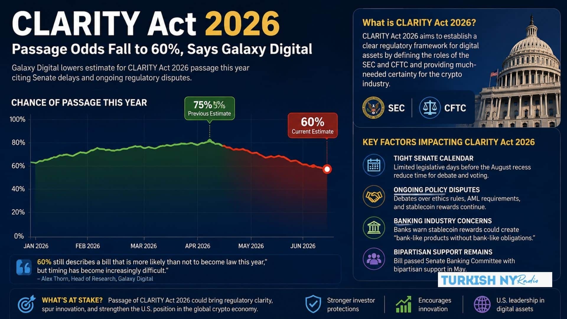 CLARITY Act 2026 Faces Senate Pressure as Galaxy Digital Cuts Passage Odds 7 Digital asset regulation