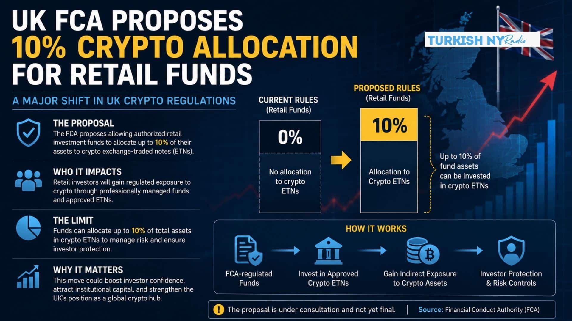 UK Crypto Regulations Advance as FCA Proposes 10% Crypto ETN Allocation for Retail Funds 7 UK FCA crypto policy