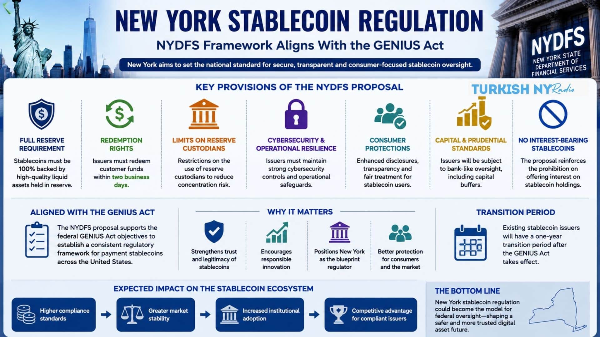 New York Stablecoin Regulation Could Shape U.S. Rules Under the GENIUS Act 7 Stablecoin regulation USA