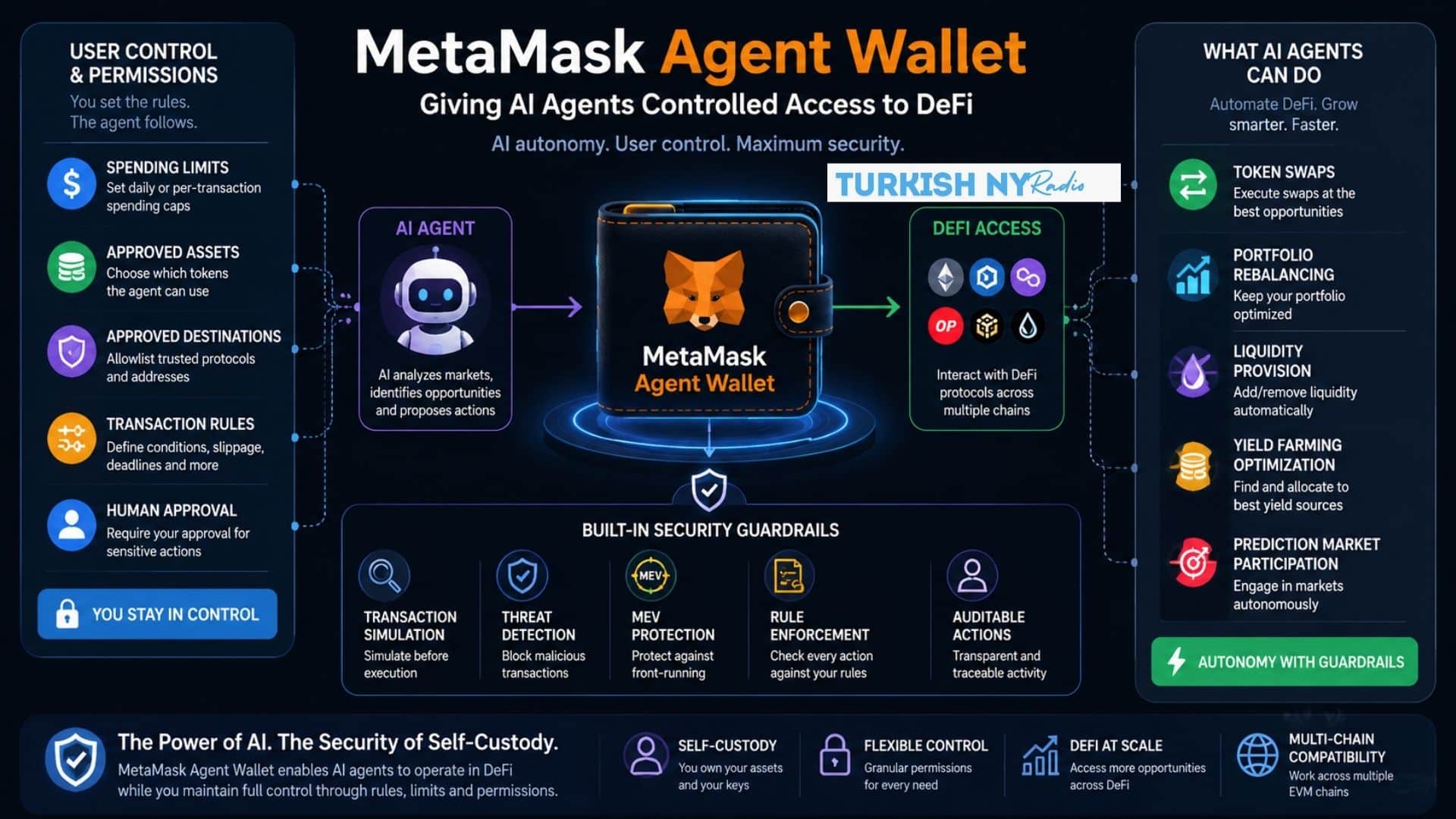 MetaMask Agent Wallet Brings AI Agents Into DeFi With User-Controlled Guardrails 7 Agentic Finance