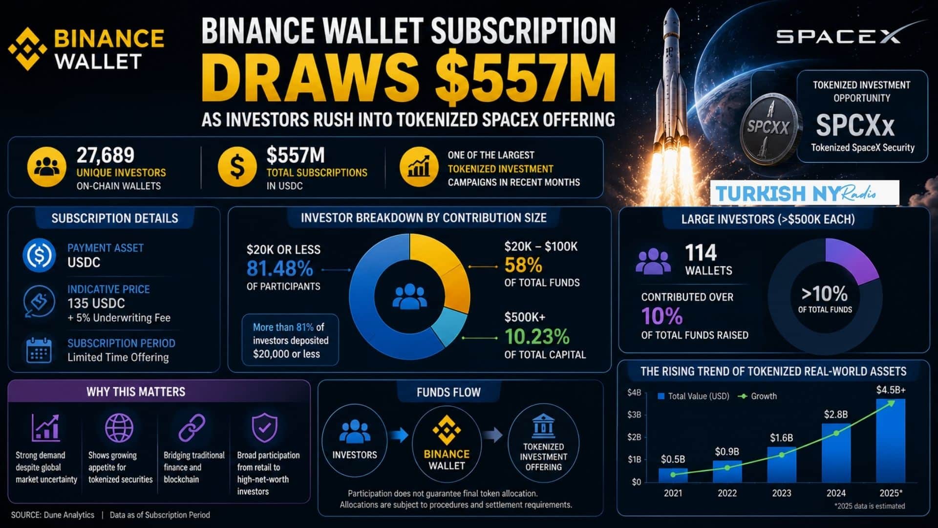 Binance Wallet Subscription Draws $557M for Tokenized SpaceX Exposure 7 Tokenized equities