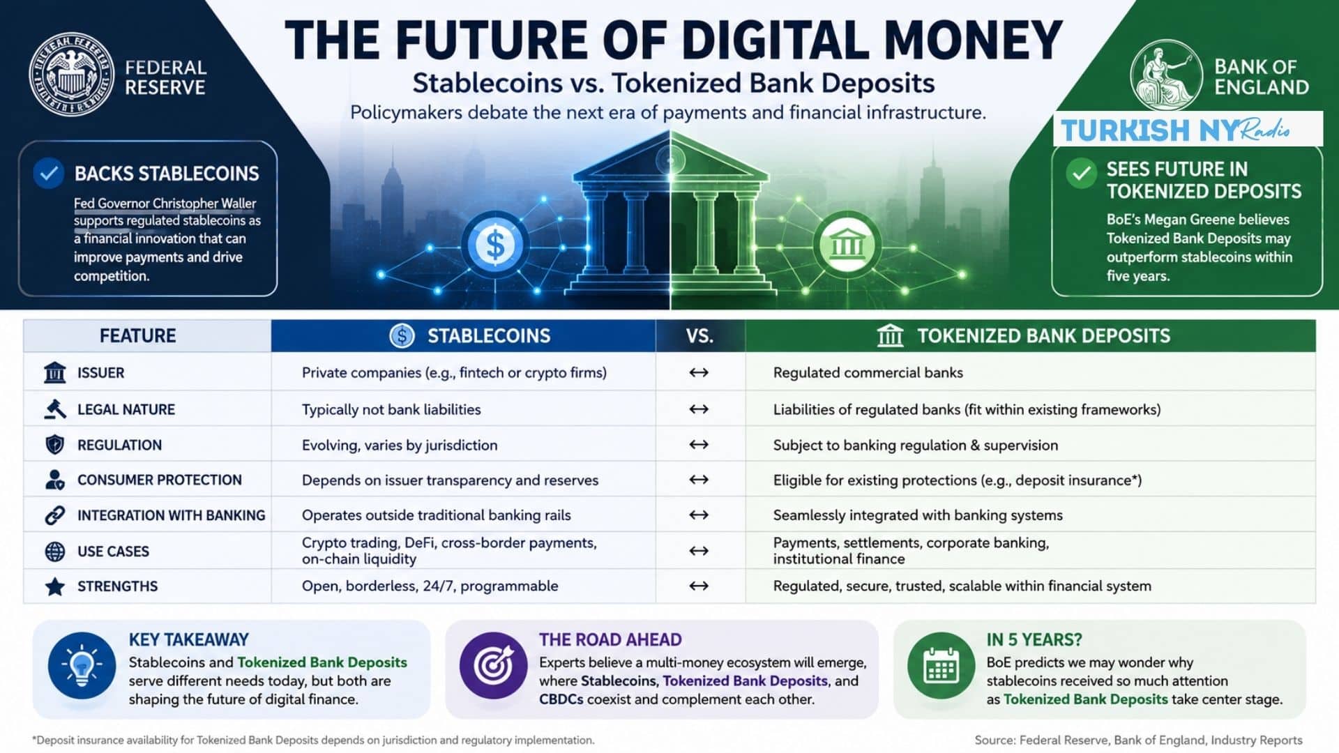 Tokenized Bank Deposits Challenge Stablecoins in Future Digital Money Debate 7 Future Digital Money
