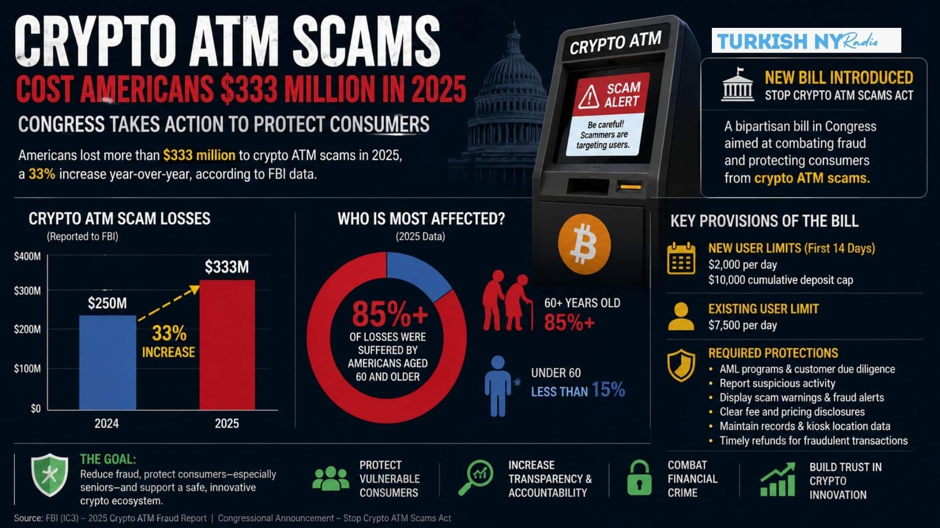 Crypto ATM Scams Draw Congress Action After Americans Lose $333M 7 Crypto ATM Regulation