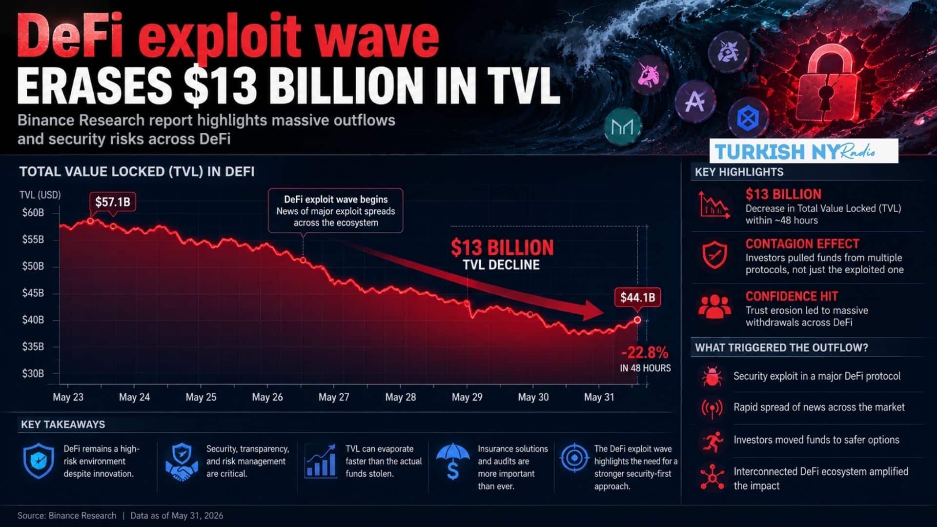 DeFi Exploit Wave Wipes $13B From TVL as Security Fears Shake Investor Trust 7 crypto exploits