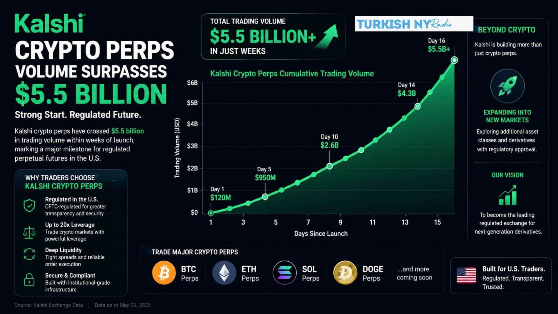 Kalshi crypto derivatives