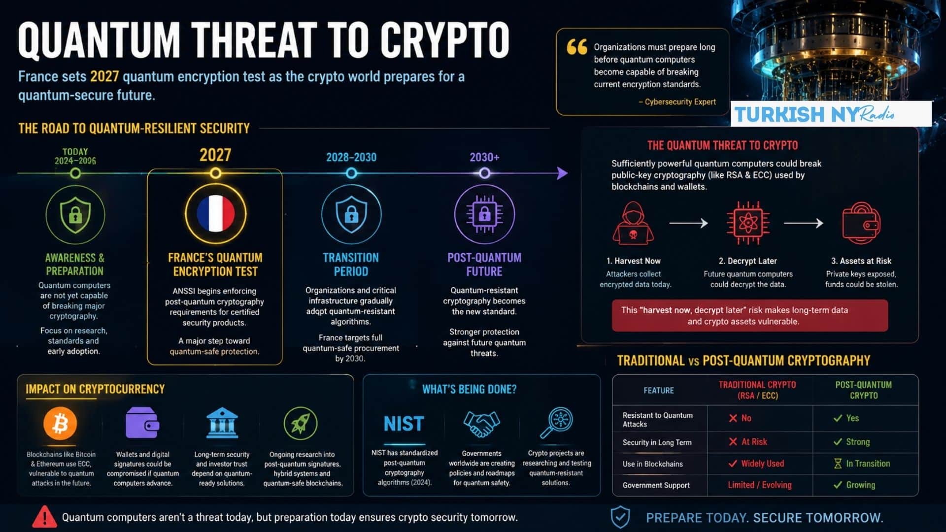 Quantum Threat to Crypto Grows as France Plans Post-Quantum Encryption Rules for 2027 7 Quantum-safe encryption