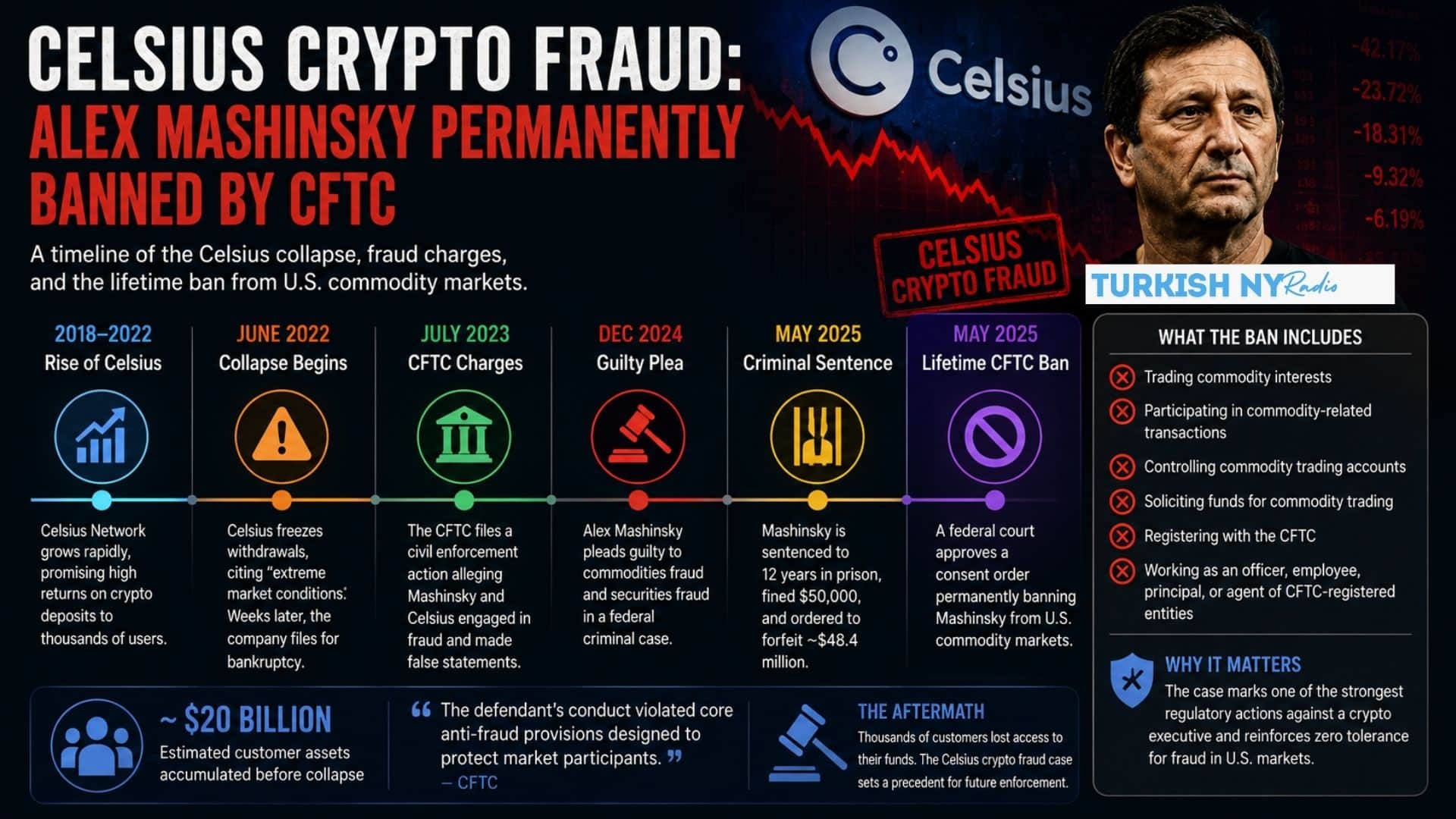 Celsius Crypto Fraud Fallout Deepens as Mashinsky Faces Permanent Market Ban 7 CFTC crypto enforcement