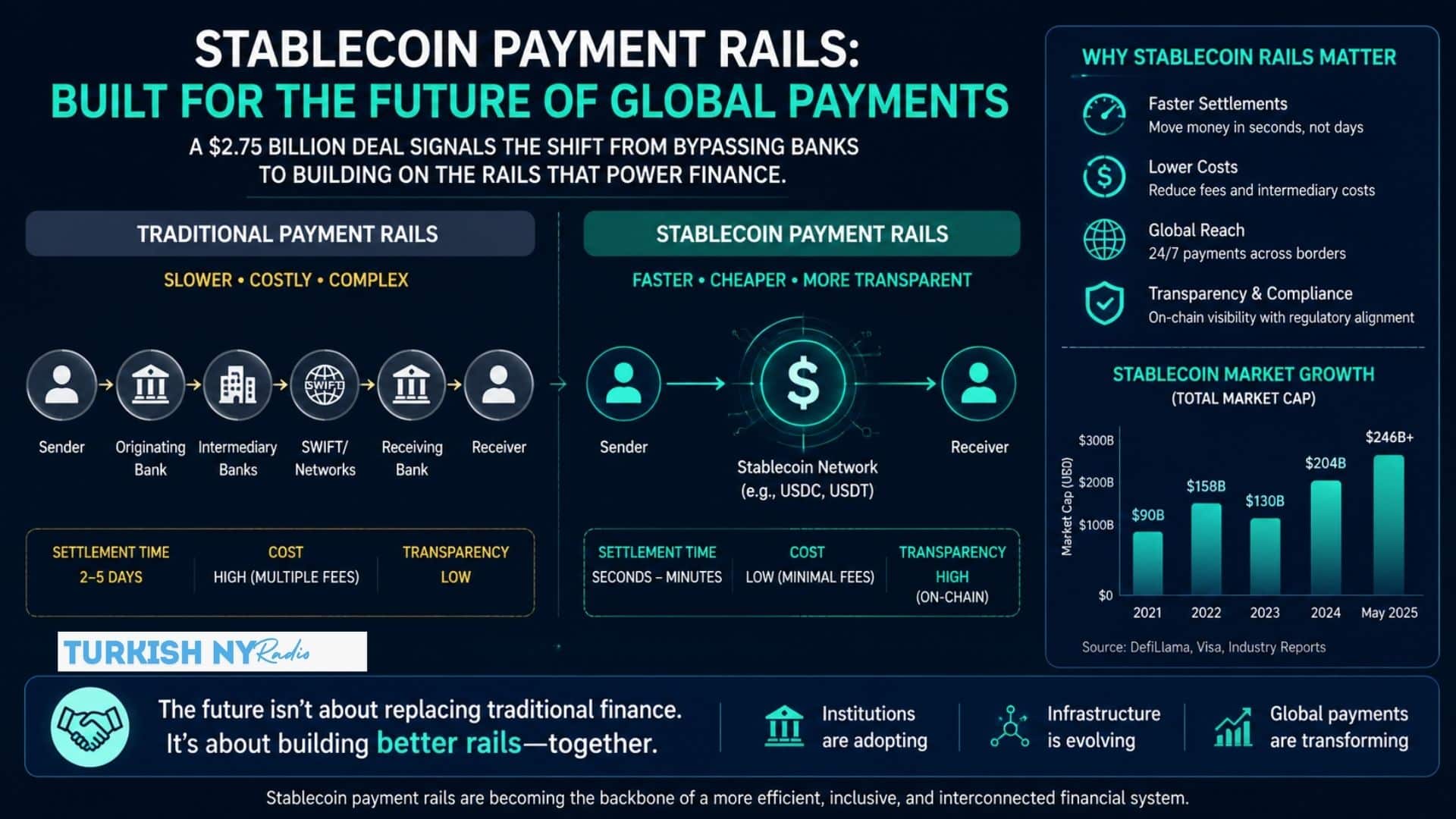 Stablecoin Payment Rails Move Into Traditional Finance After $2.75B Transaction 7 institutional stablecoin adoption