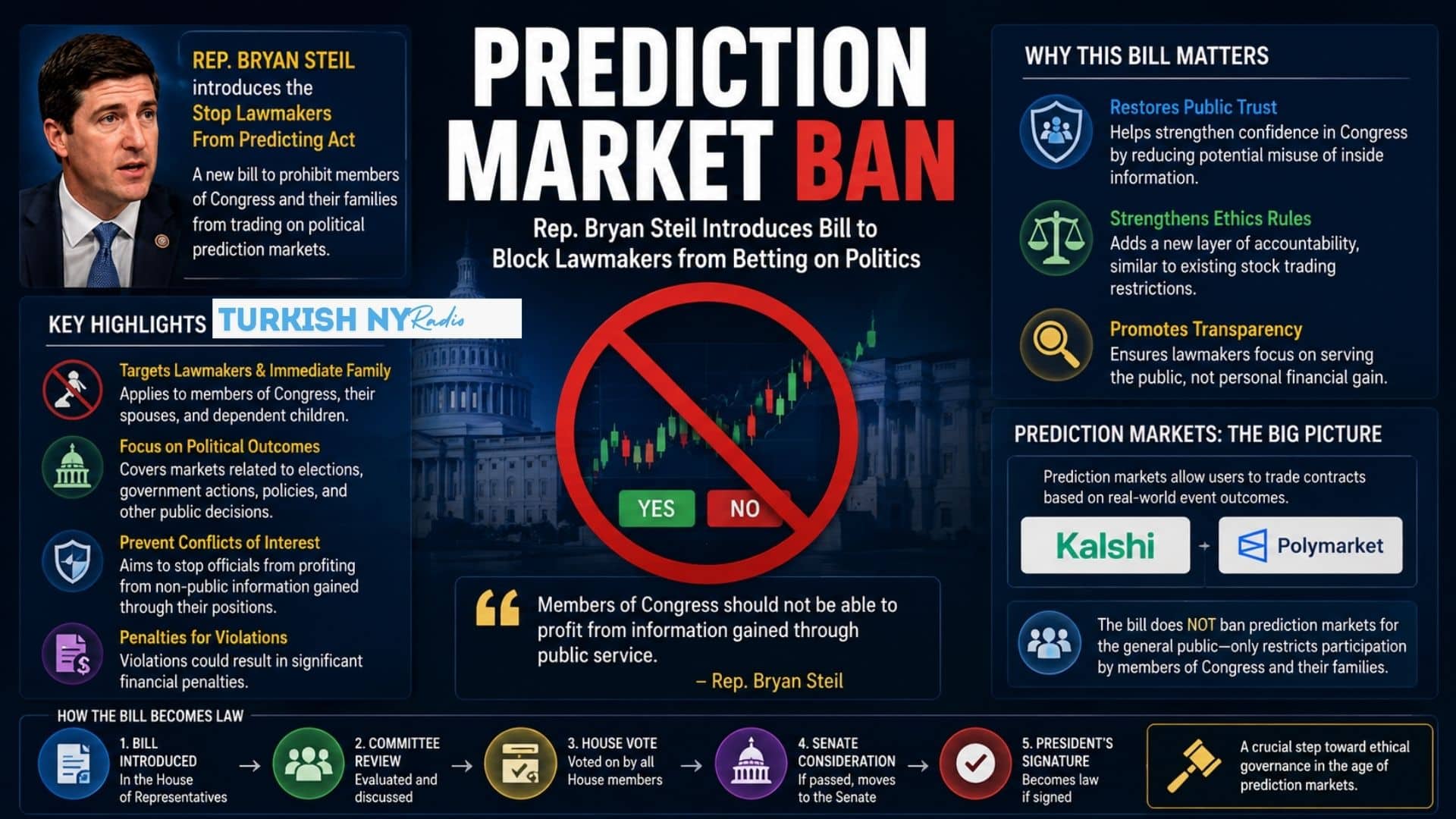 Prediction Market Ban Bill Targets Congressional Trading on Political Outcomes 7 Steil Prediction Bill