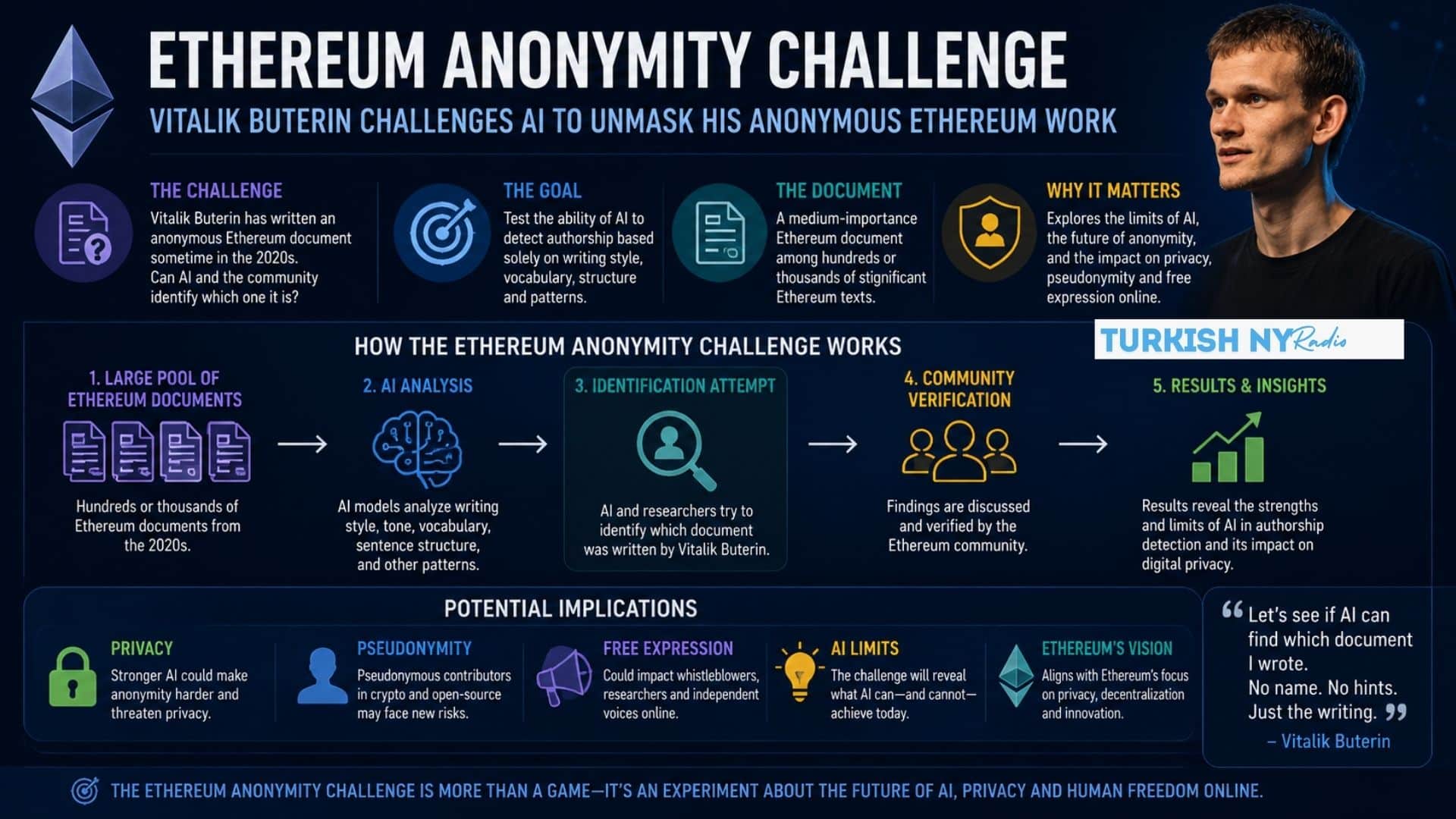 Vitalik Buterin Launches Ethereum Anonymity Challenge to Test AI Tools 7 Anonymous Ethereum Work