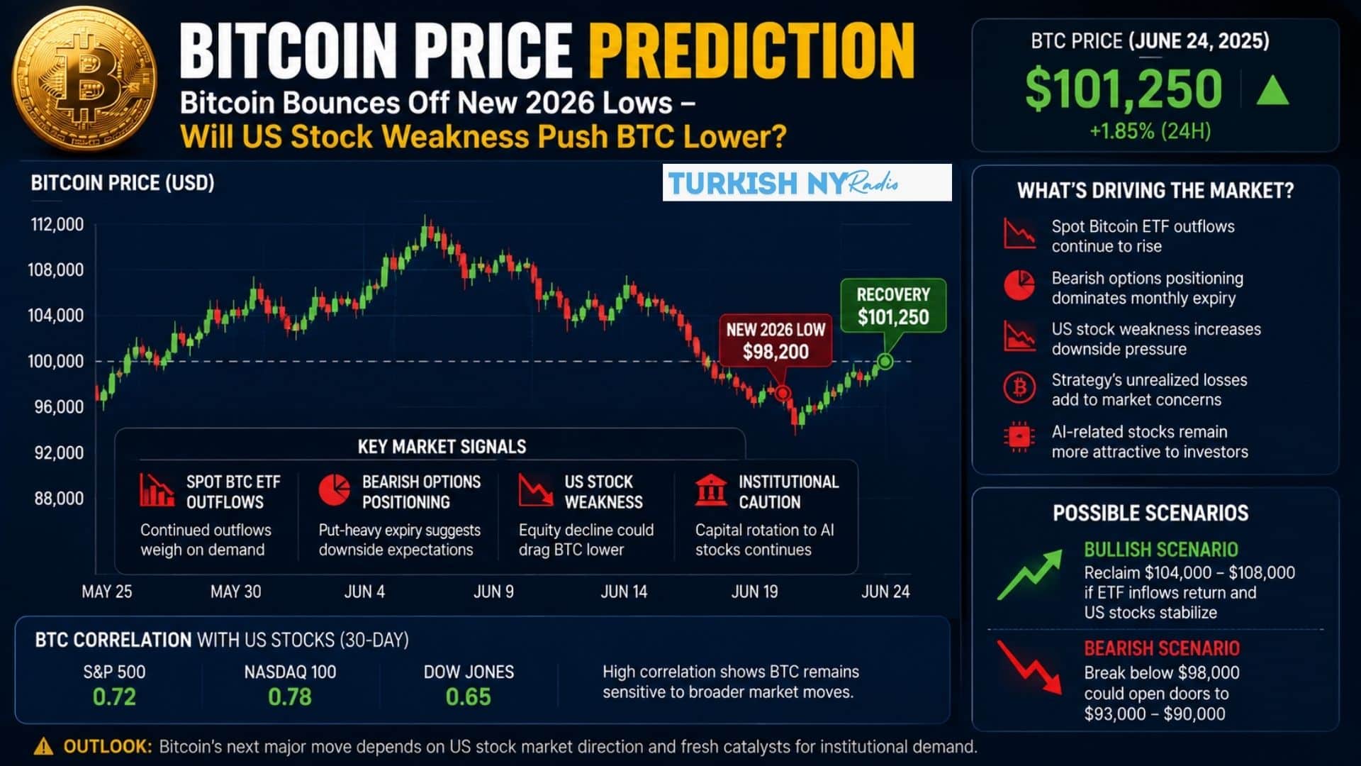 Bitcoin price today