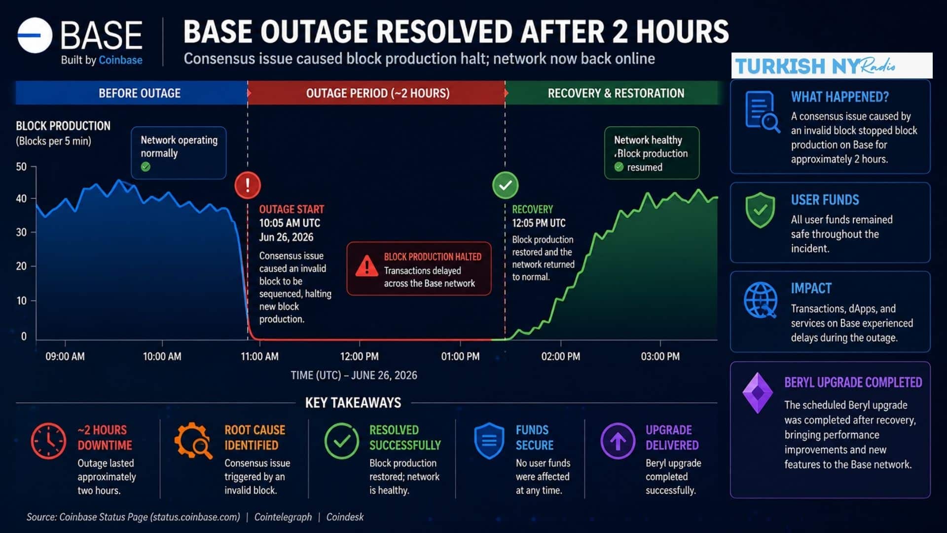 Base network outage