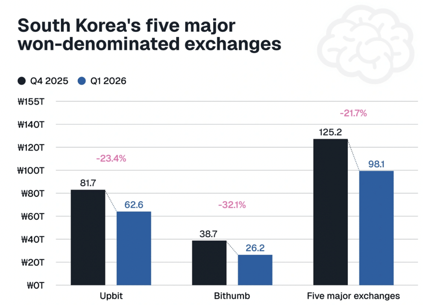 South Korea Crypto Trading Volumes Fall as Investors Rethink Risk 6 South Korea crypto market