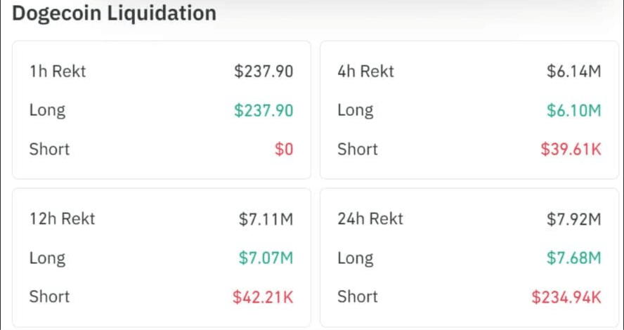 Dogecoin Price Drops Below $0.08 as Liquidations Hit $7.68 Million 8 Dogecoin Price Drops Below $0.08 as Liquidations Hit $7.68 Million