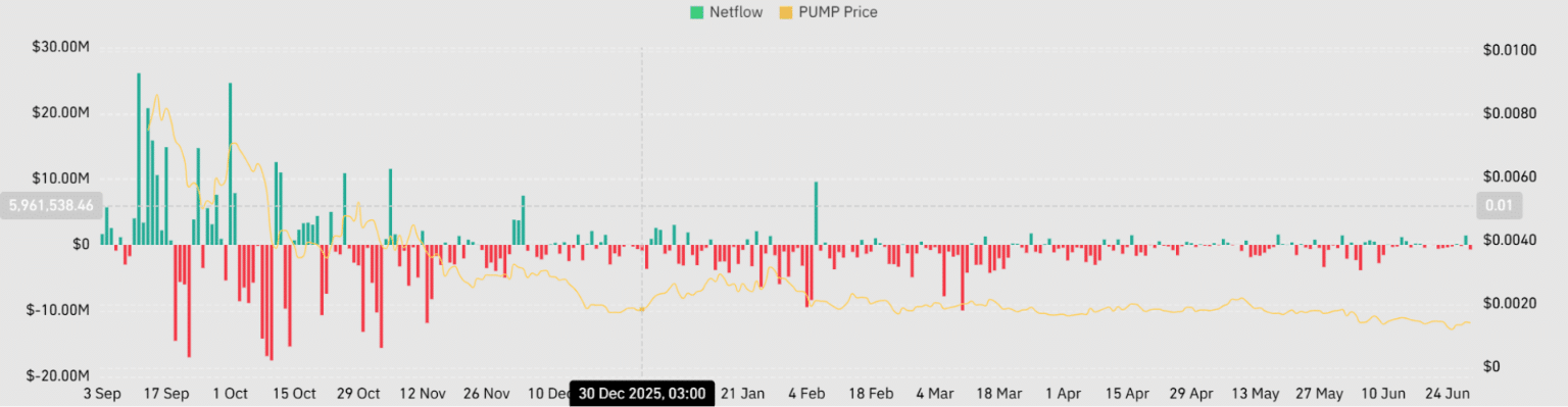 PUMP Price Stuck Between $0.0012 and $0.0015: Here's Why