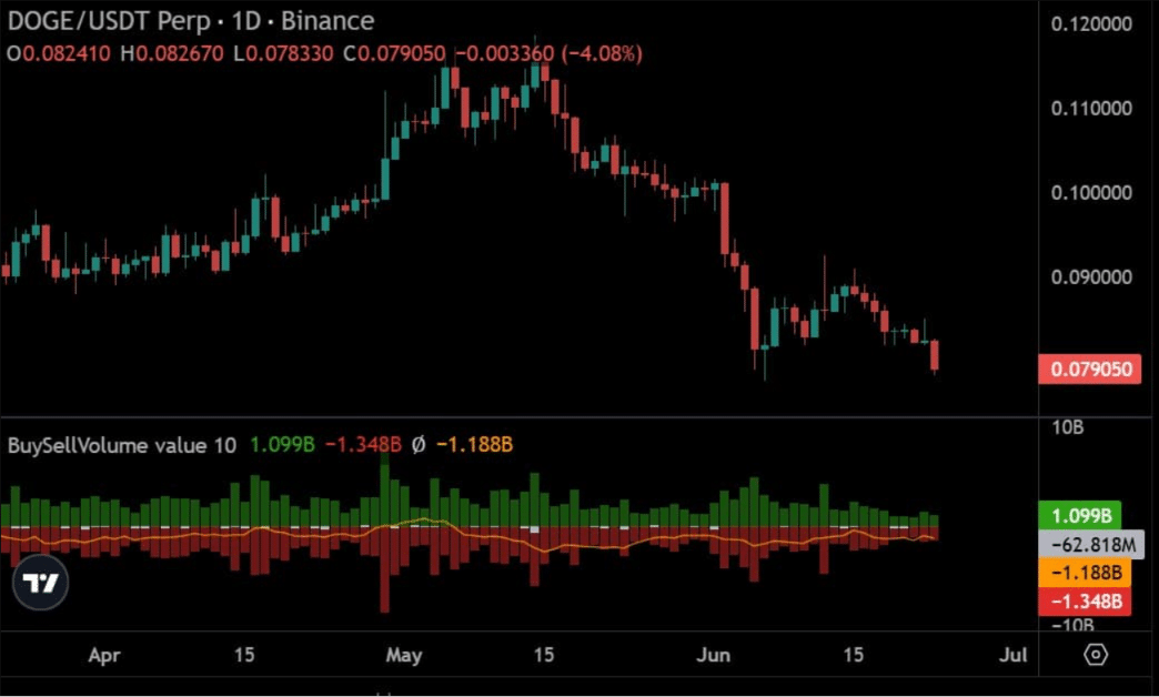 Dogecoin Price Drops Below $0.08 as Liquidations Hit $7.68 Million 7 Dogecoin Price Drops Below $0.08 as Liquidations Hit $7.68 Million