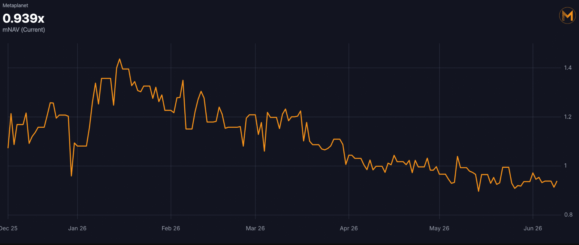 Metaplanet Weighs Share Buybacks as Bitcoin Treasury Pressure Builds