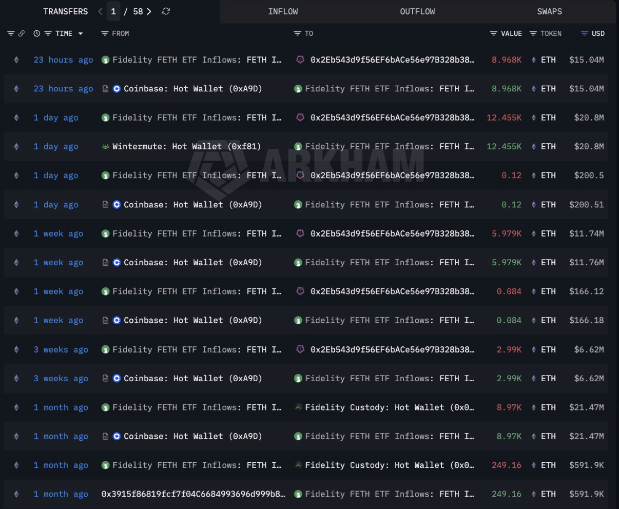 Fidelity’s $28.6M ETH Buy Puts Ethereum Back on Institutional Radar 6 Fidelity’s $28.6M ETH Buy Puts Ethereum Back on Institutional Radar