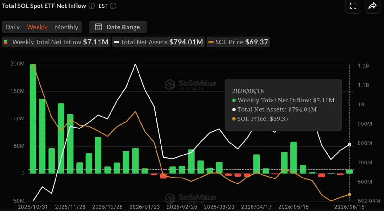 Solana Price Struggles at $75 Resistance as On-Chain Data Paint a Bullish Picture 6 Solana price