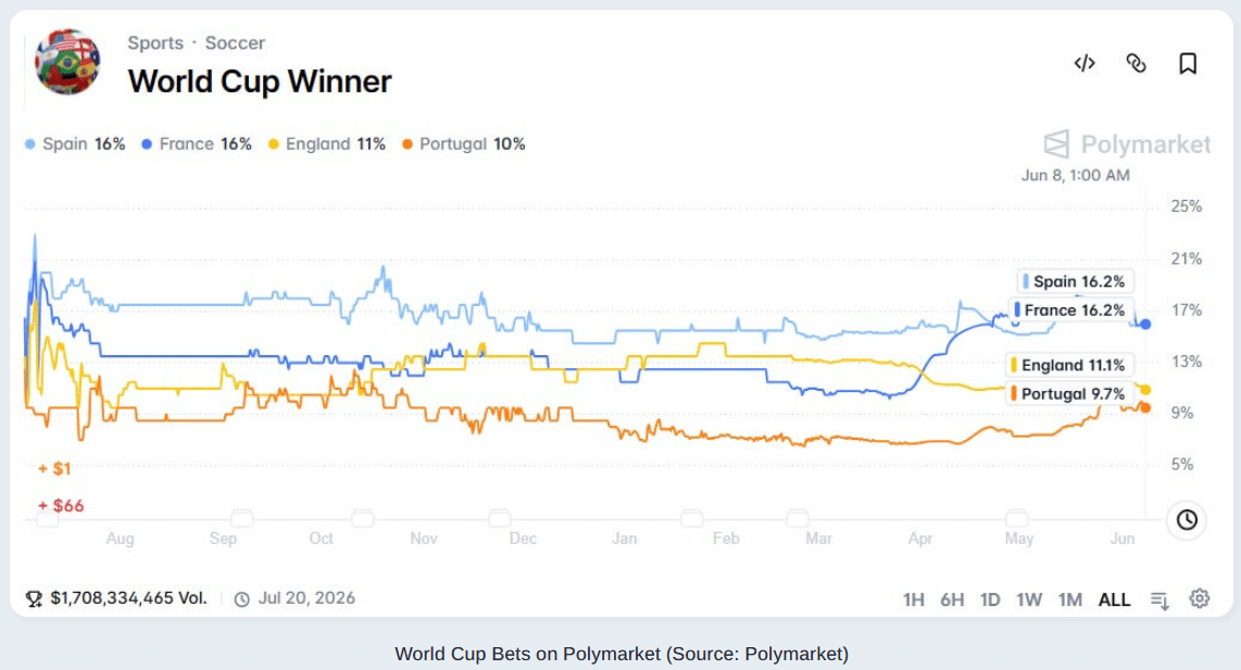 World Cup Prediction Markets Hit $2B as Spain and France Lead Trader Odds 6 World Cup Prediction Markets Hit $2B as Spain and France Lead Trader Odds