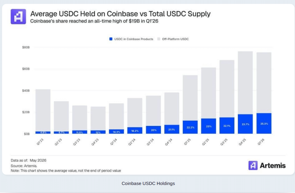 Coinbase’s Stablecoin Yield Workaround Tests Banks and Washington