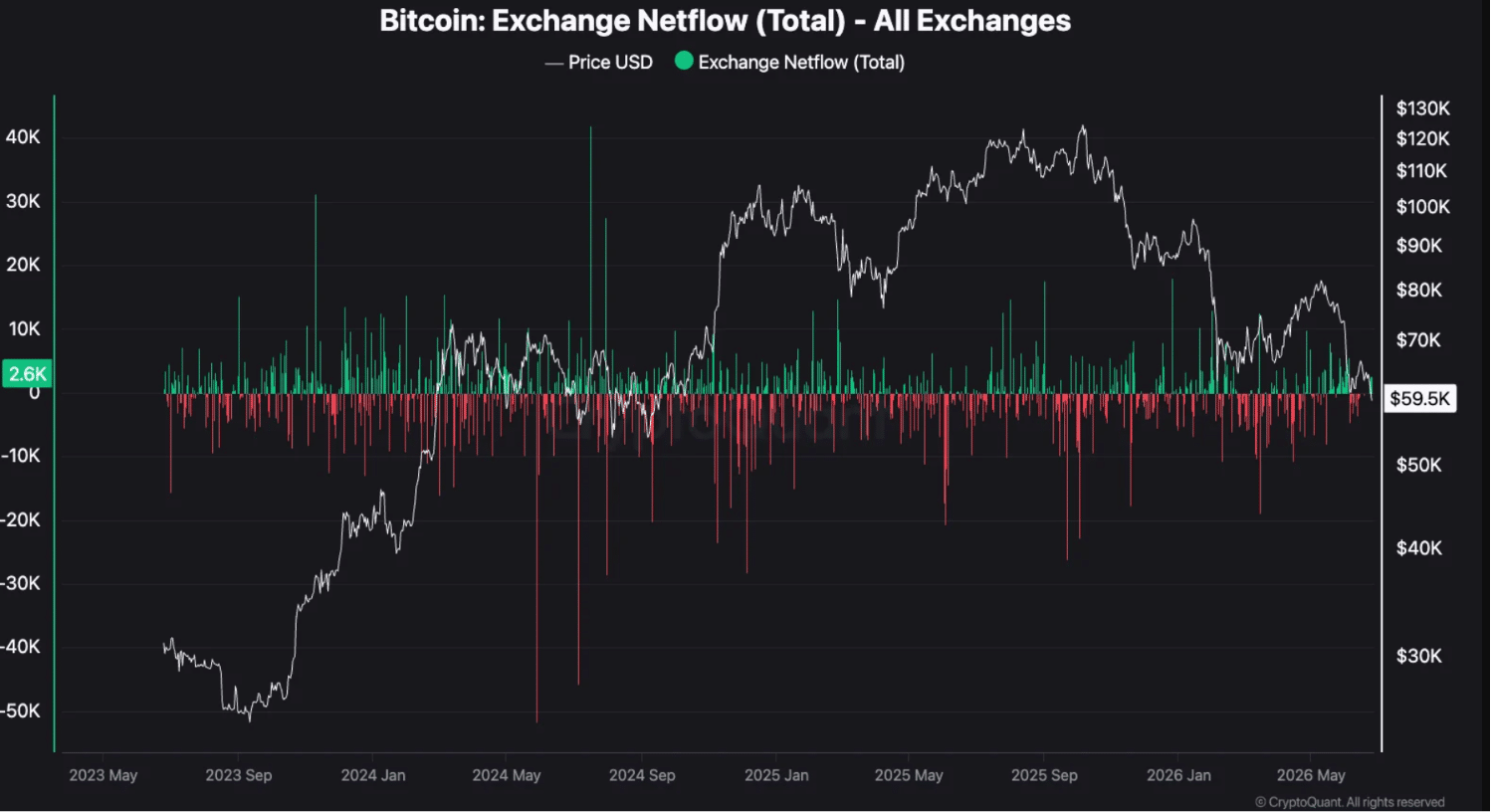Bitcoin Price Drop Below $60K: What On-Chain Data Reveals About the Next Move