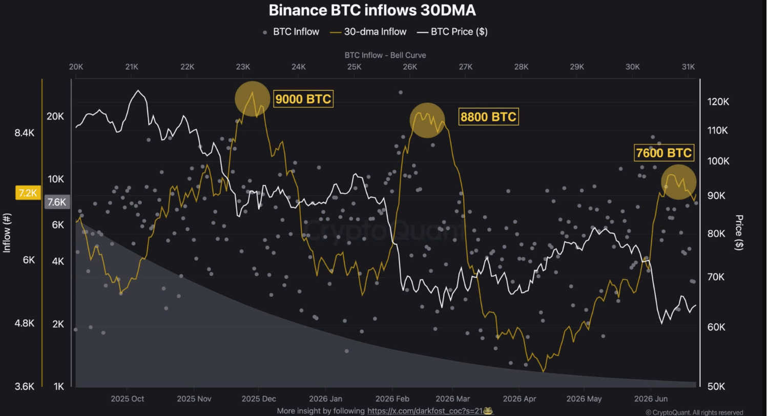 BTC at Risk: Bitcoin Exchange Inflows Surge as Long-Term Holders Begin Moving Coins