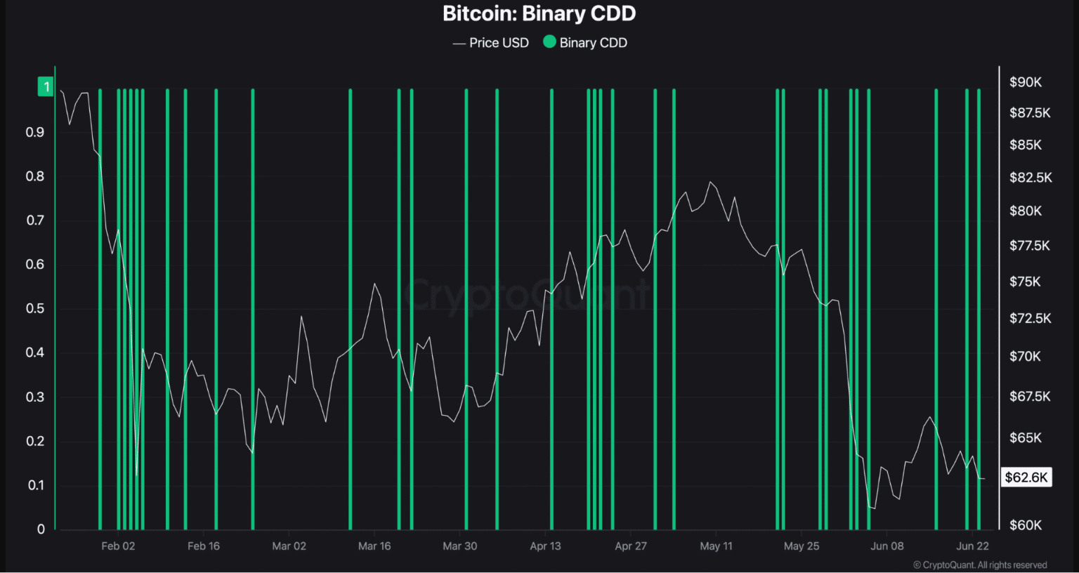 BTC at Risk: Bitcoin Exchange Inflows Surge as Long-Term Holders Begin Moving Coins