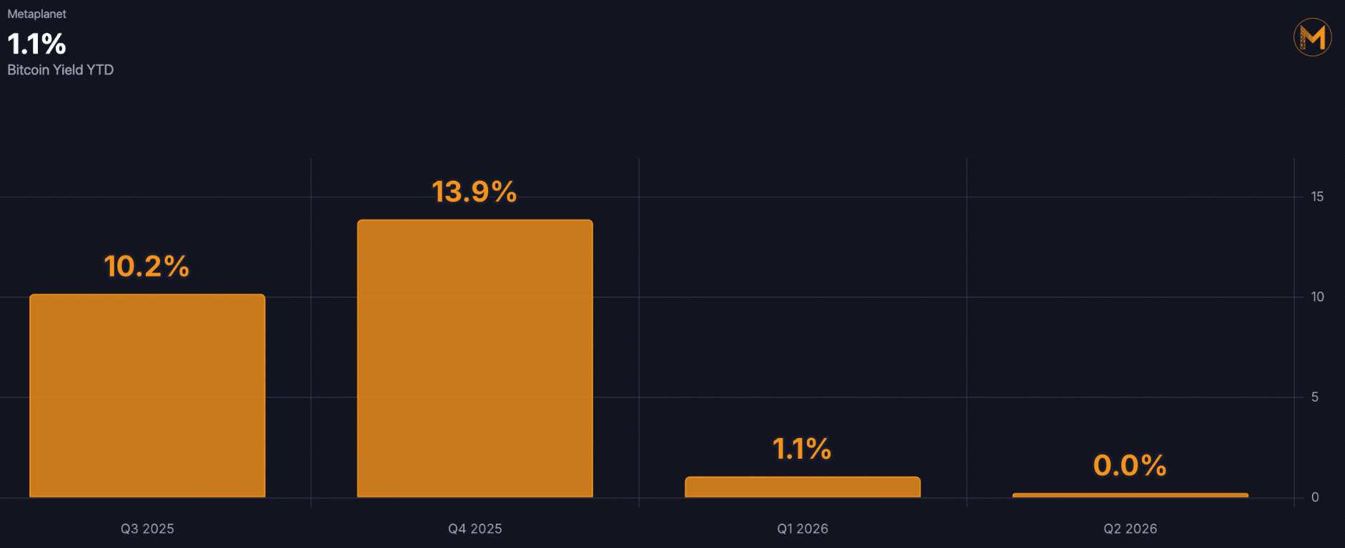 Metaplanet Weighs Share Buybacks as Bitcoin Treasury Pressure Builds