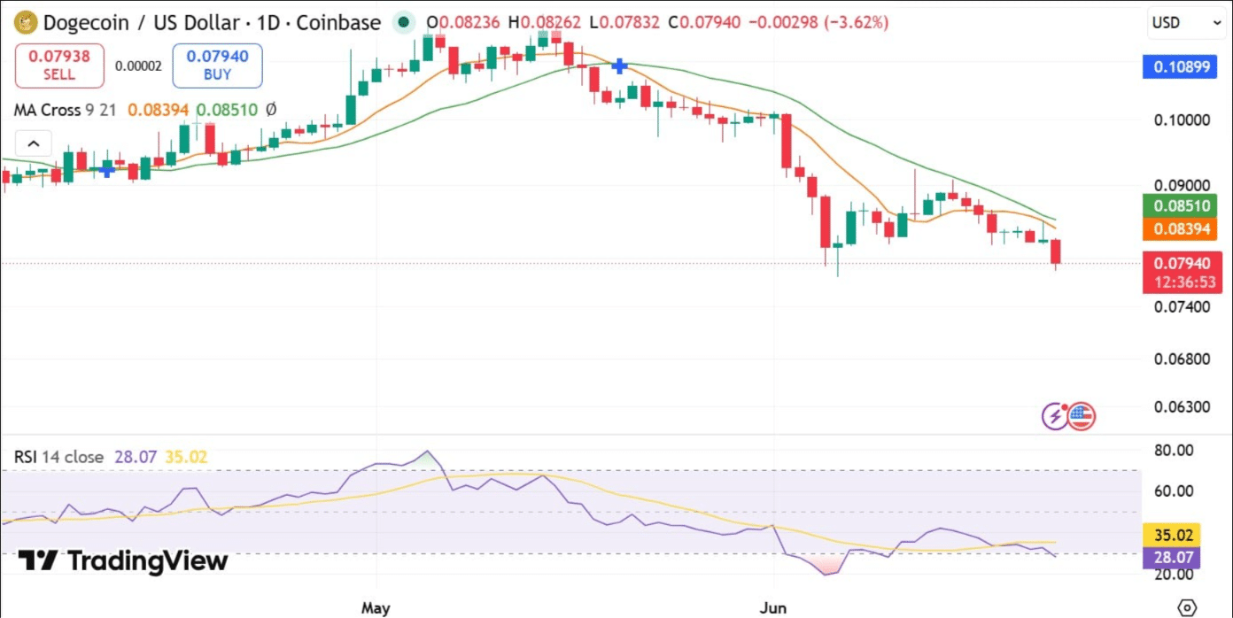 Dogecoin Price Drops Below $0.08 as Liquidations Hit $7.68 Million 9 Dogecoin Price Drops Below $0.08 as Liquidations Hit $7.68 Million
