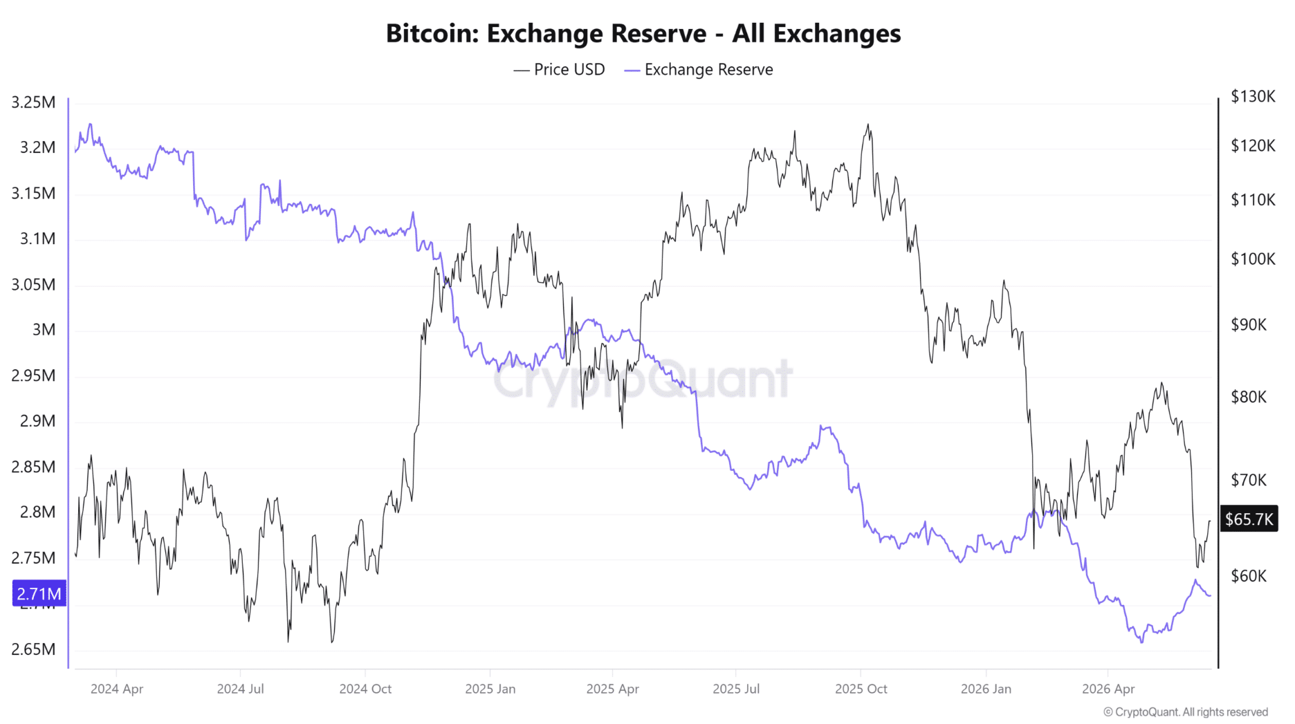 Bitcoin 4-Year Cycle Faces Pressure as Demand Weakens After Halving