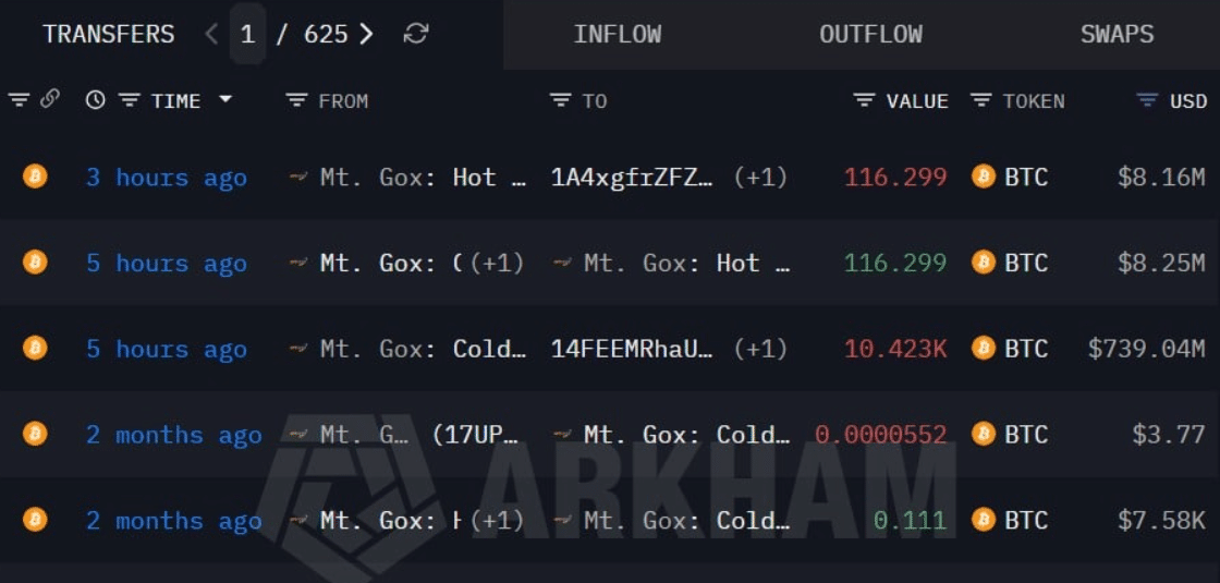 Bitcoin Price Dip Buyers Could Decide Next Move After Mt. Gox Wallet Transfer