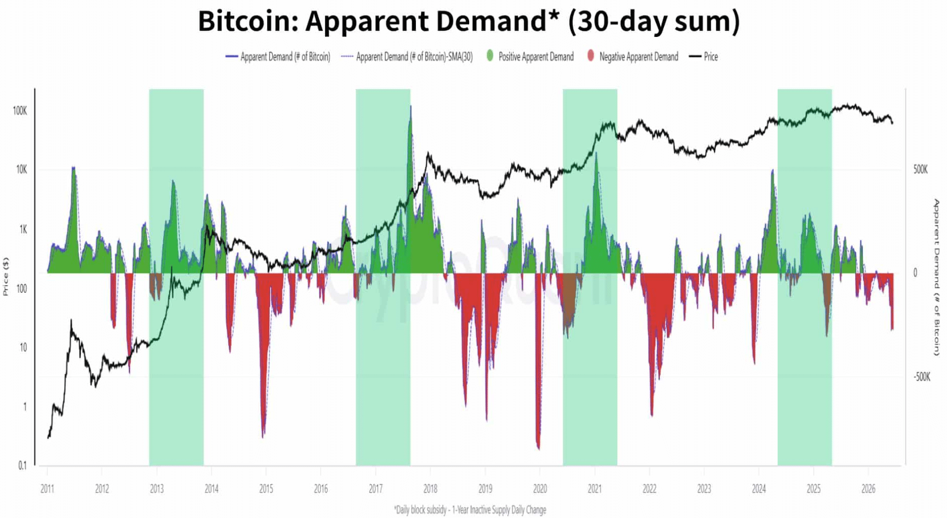Bitcoin 4-Year Cycle Faces Pressure as Demand Weakens After Halving
