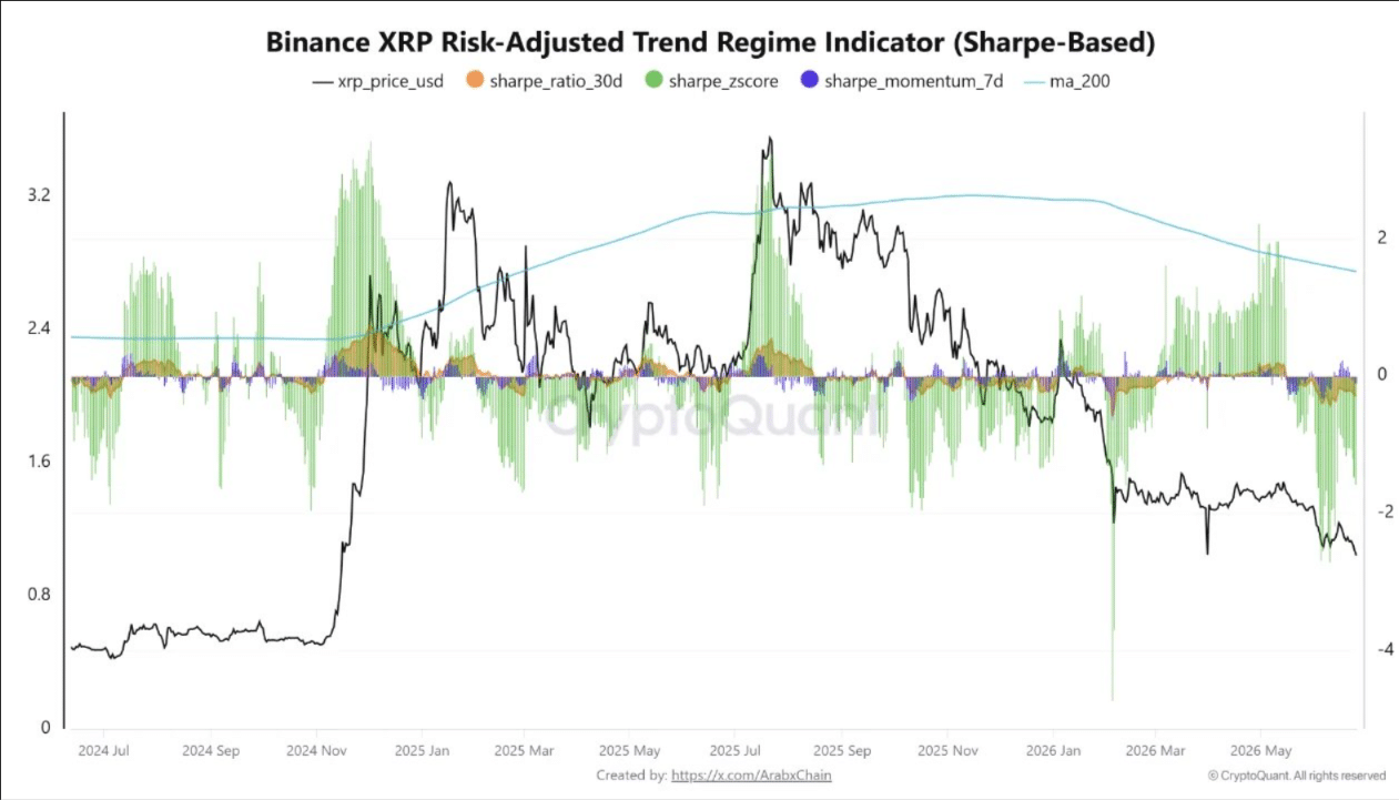 XRP Price Enters Historic Oversold Zone as $3 Million in Liquidations Rock the Market