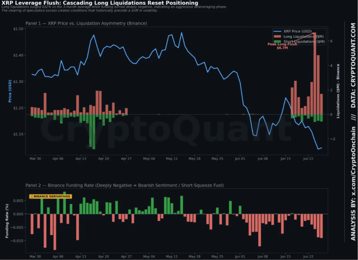 XRP Price Enters Historic Oversold Zone as $3 Million in Liquidations Rock the Market