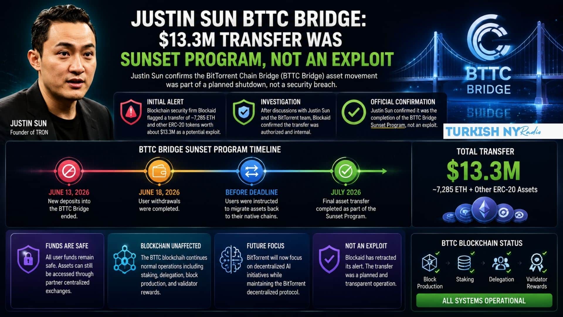 Justin Sun BTTC Bridge Update Confirms $13.3M Move Was Not an Exploit 7 BTTC Bridge Exploit