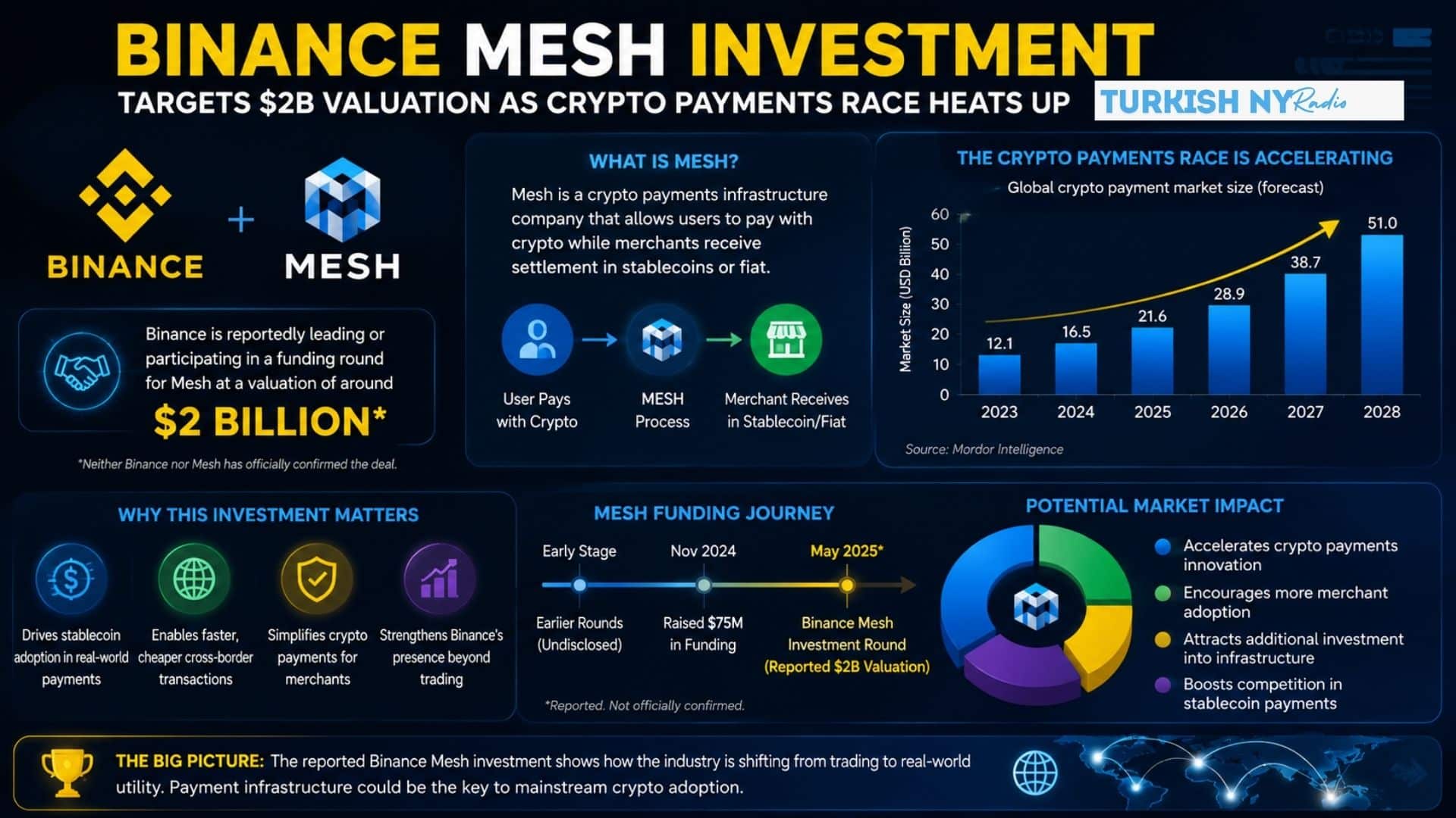 Mesh funding round