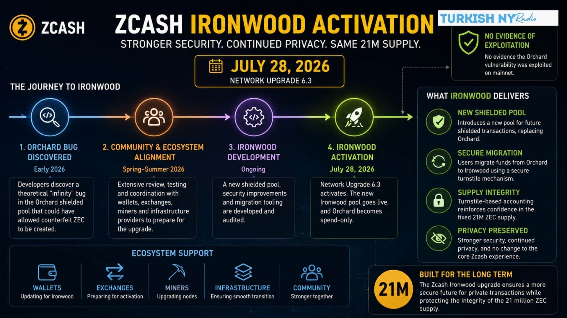 Zcash July 28 upgrade