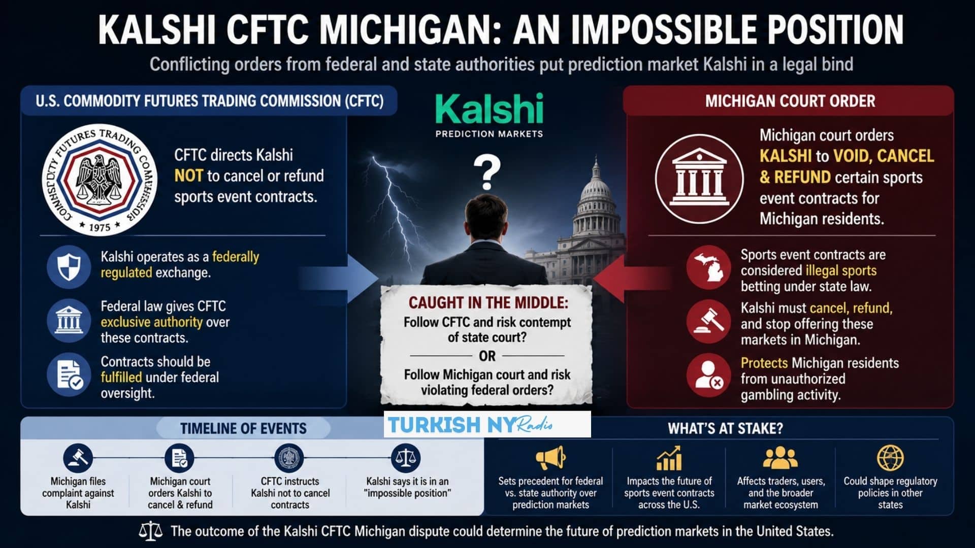 Kalshi CFTC Michigan Dispute Puts Prediction Market Regulation in Focus 7 Kalshi regulatory conflict
